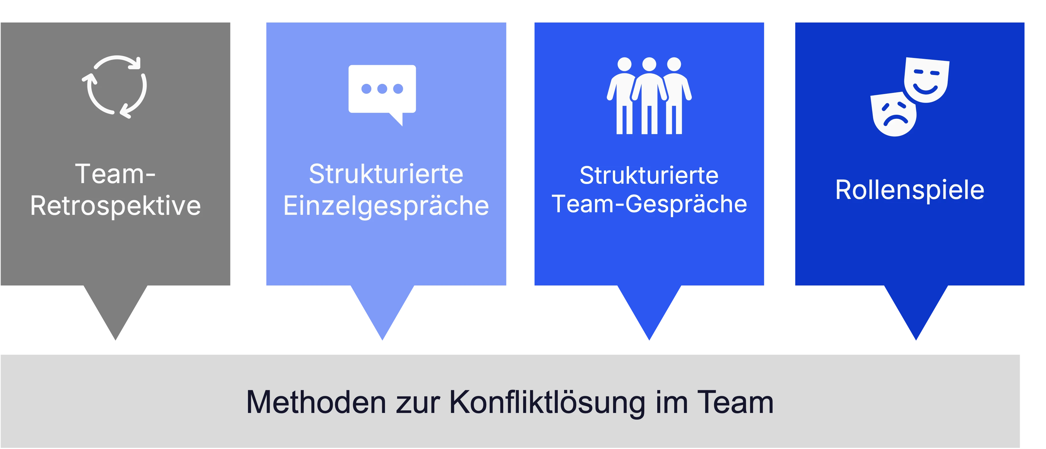 Methoden zur Konfliktlösung im Team