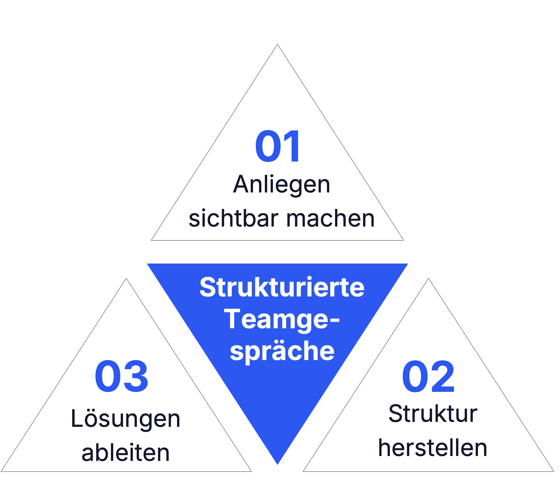 Ablauf eines strukturierten Teamgesprächs