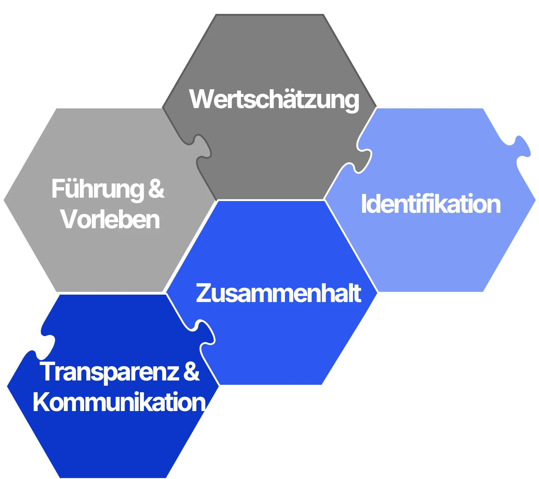 Sechs zentrale Dimensionen erfolgreicher Mitarbeiterbefragungen