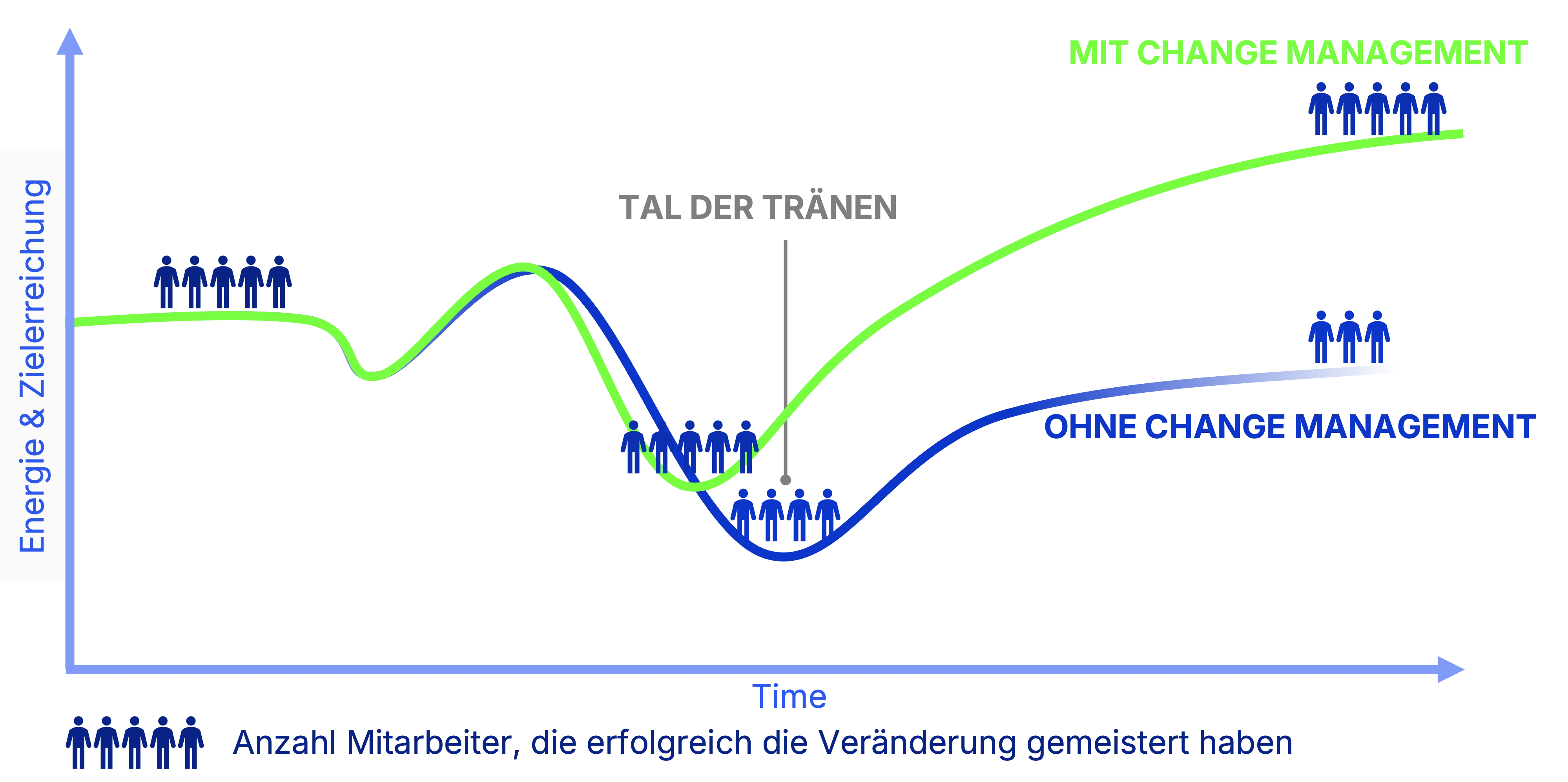 Die Bedeutung des Change Managements