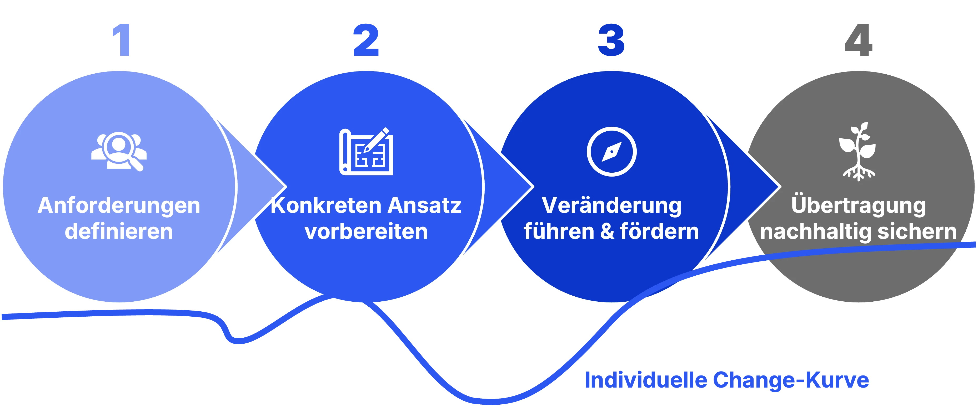 Die 4 Phasen des Change Managements