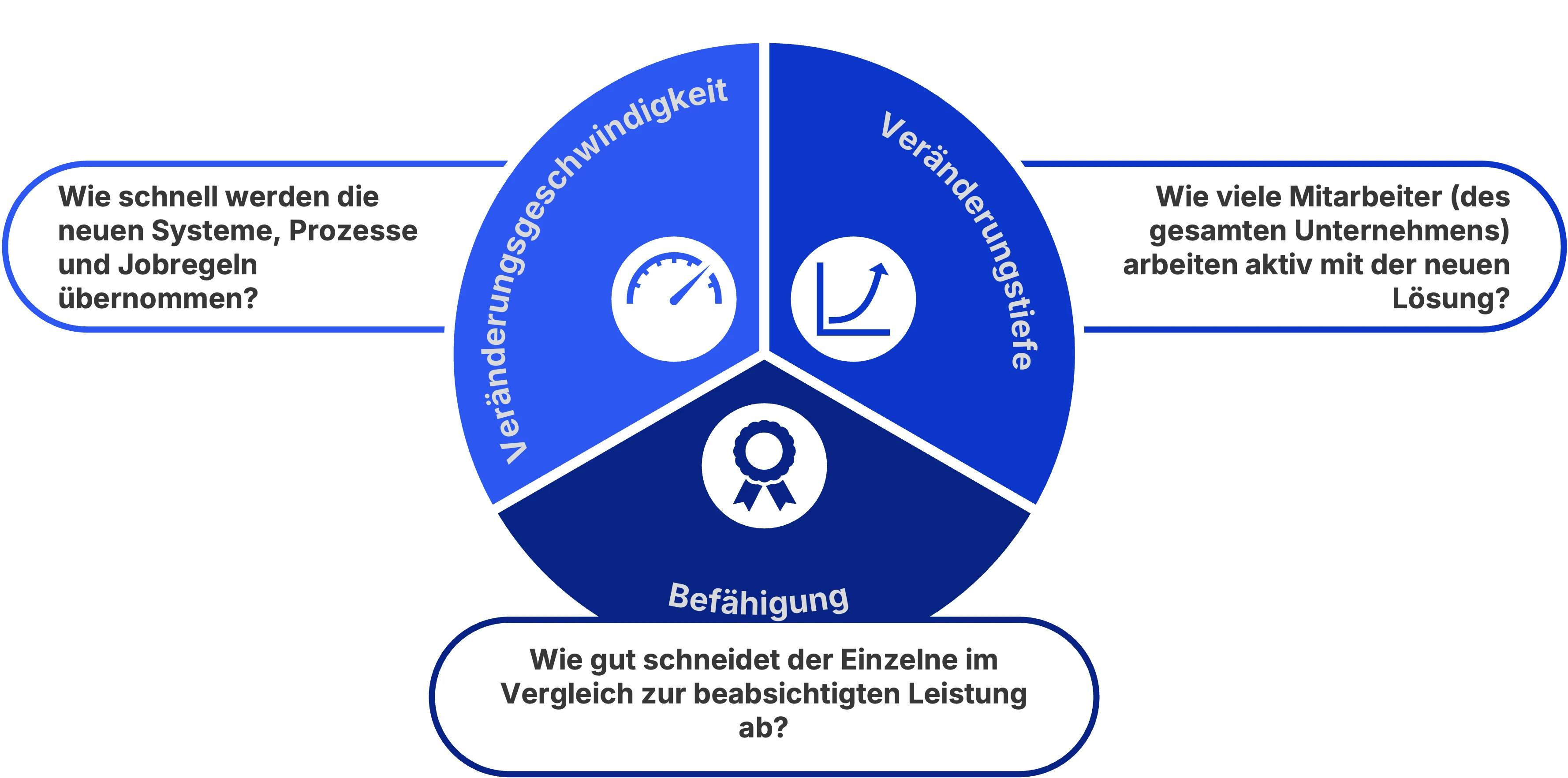 Drei Kriterien zur Erfolgsmessung beim Change Managemen