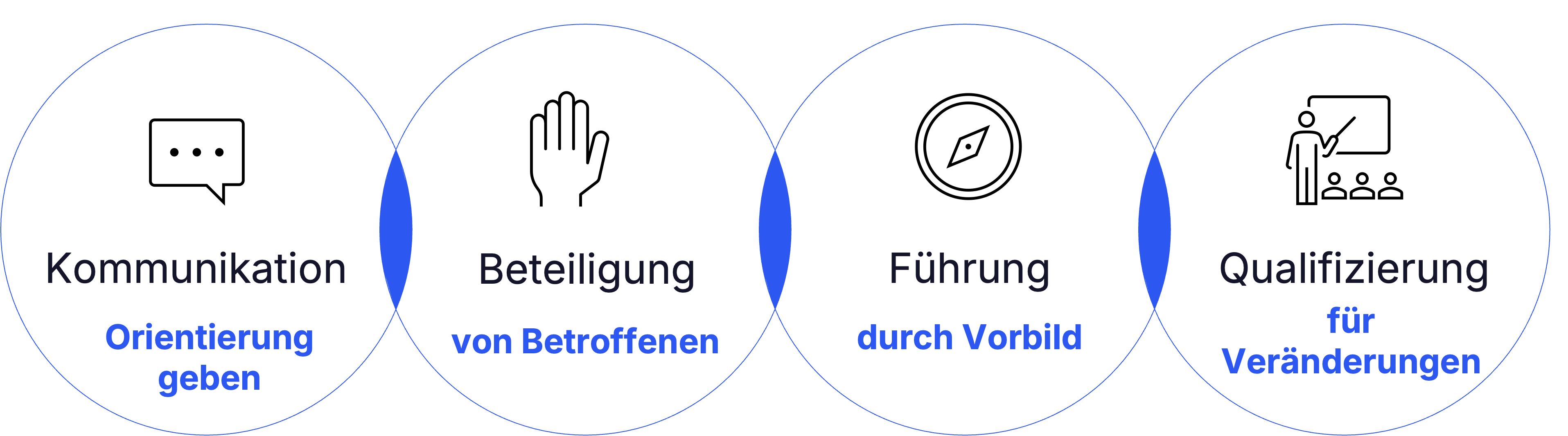 Change-Management-Methoden
