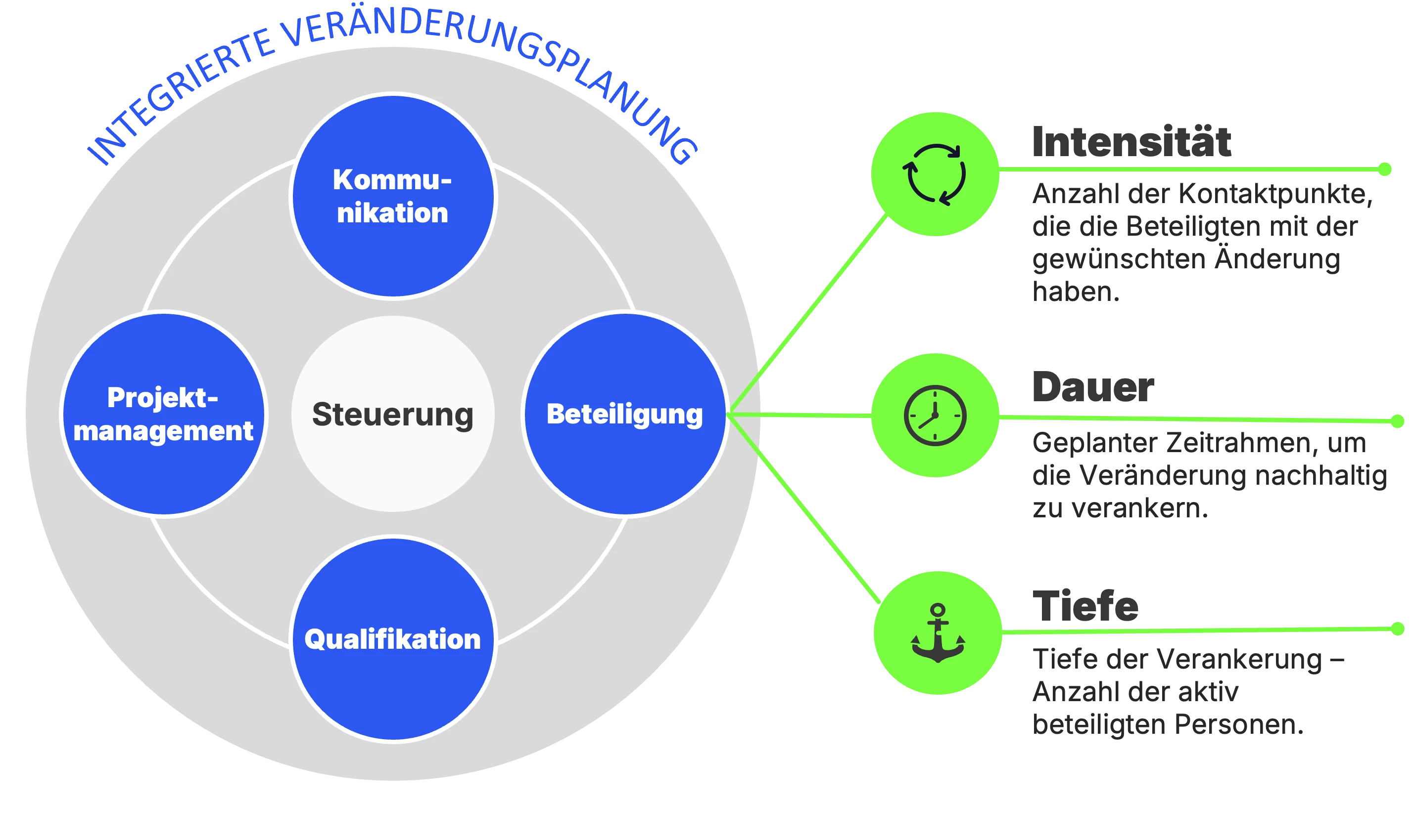 Steuerung von Veränderungen über 3 Faktoren