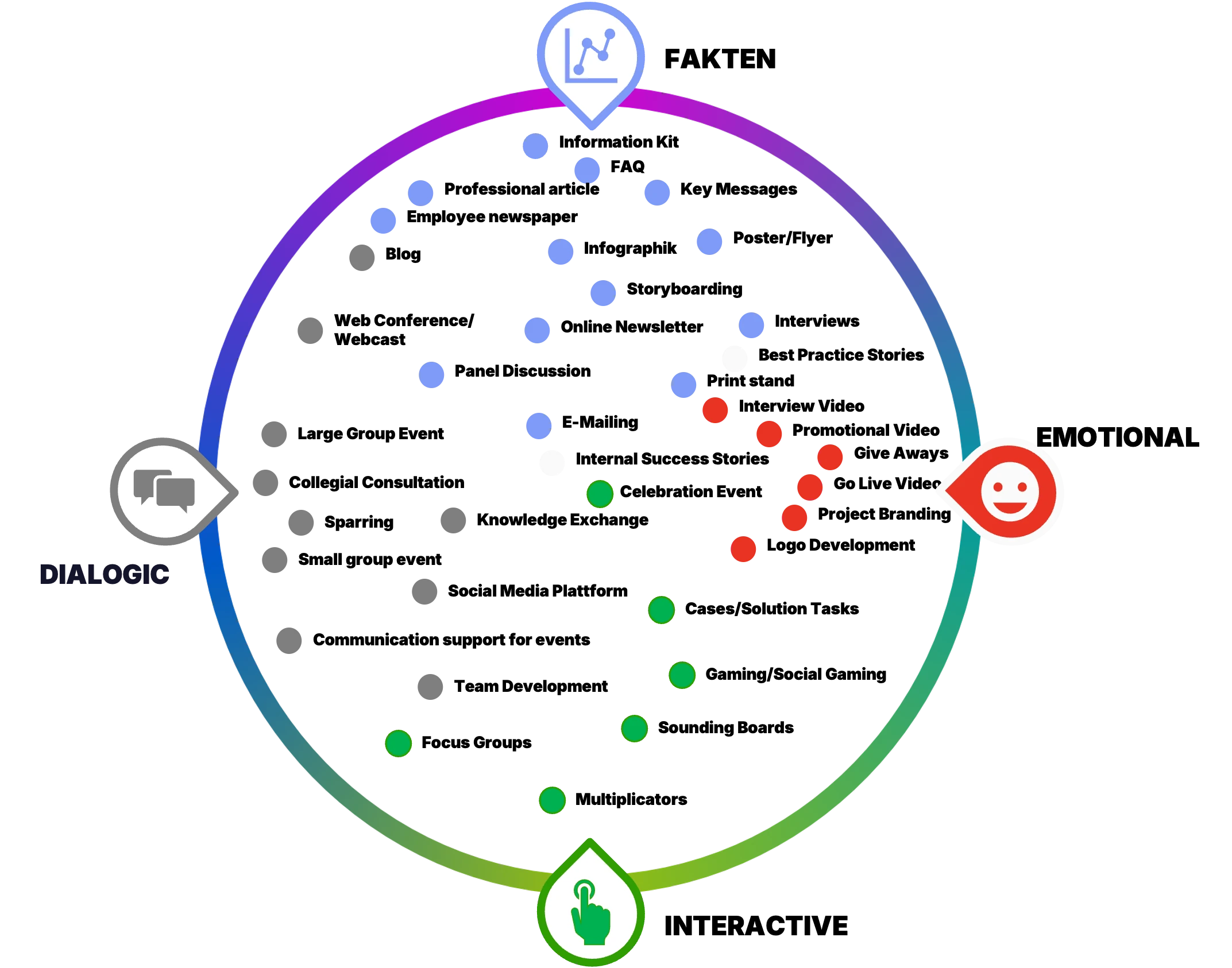 Verschiedene Kommunikationsformate