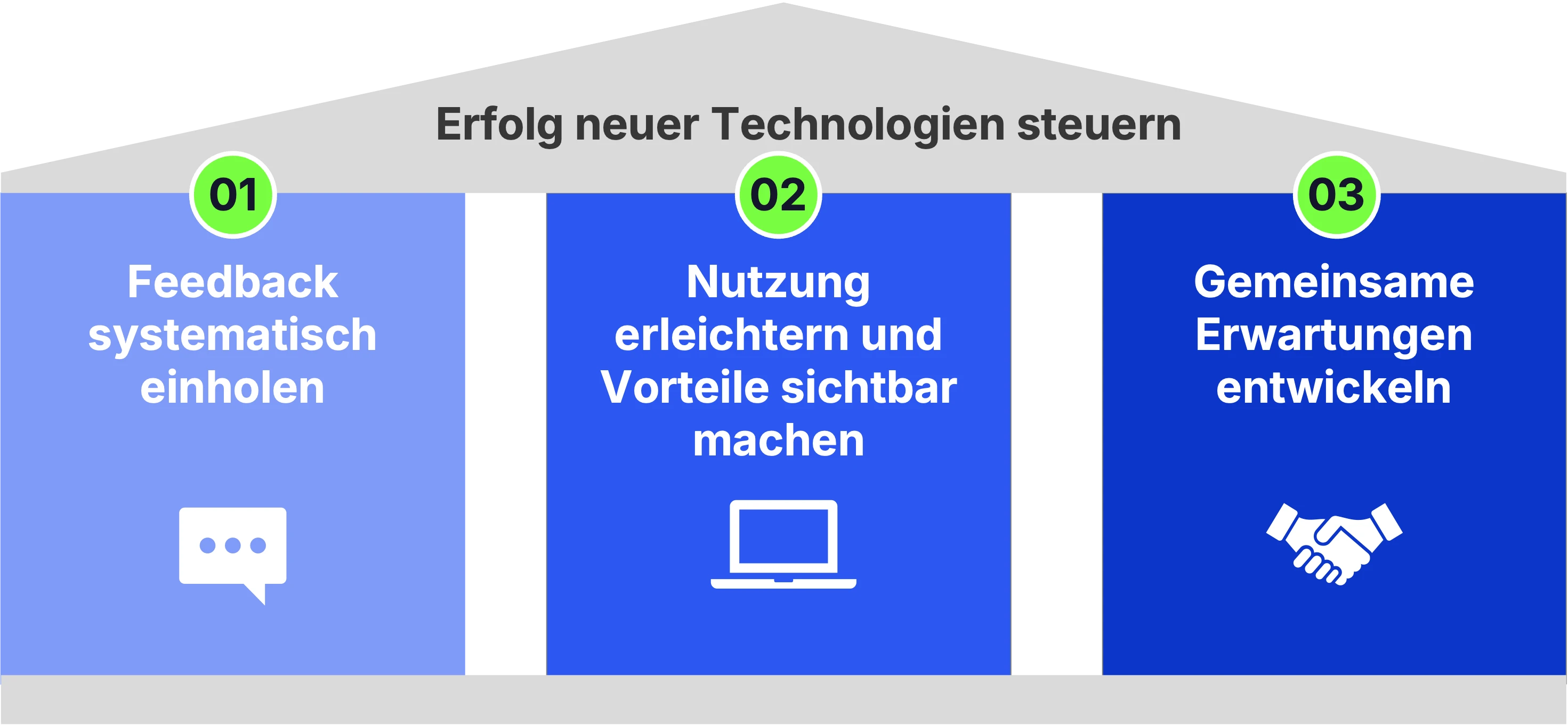 Erfolg neuer Technologien steuern