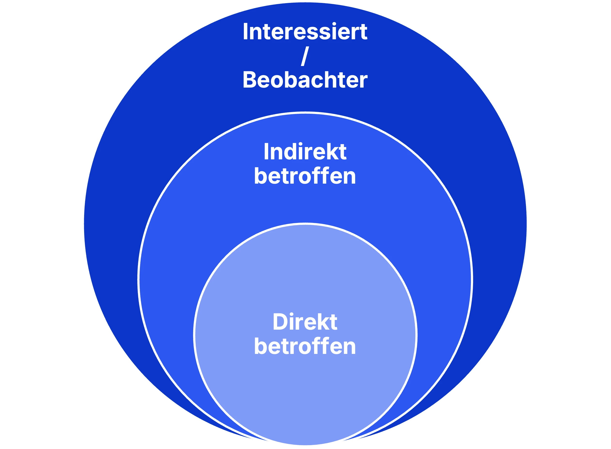 Der Blast-Radius-Ansatz
