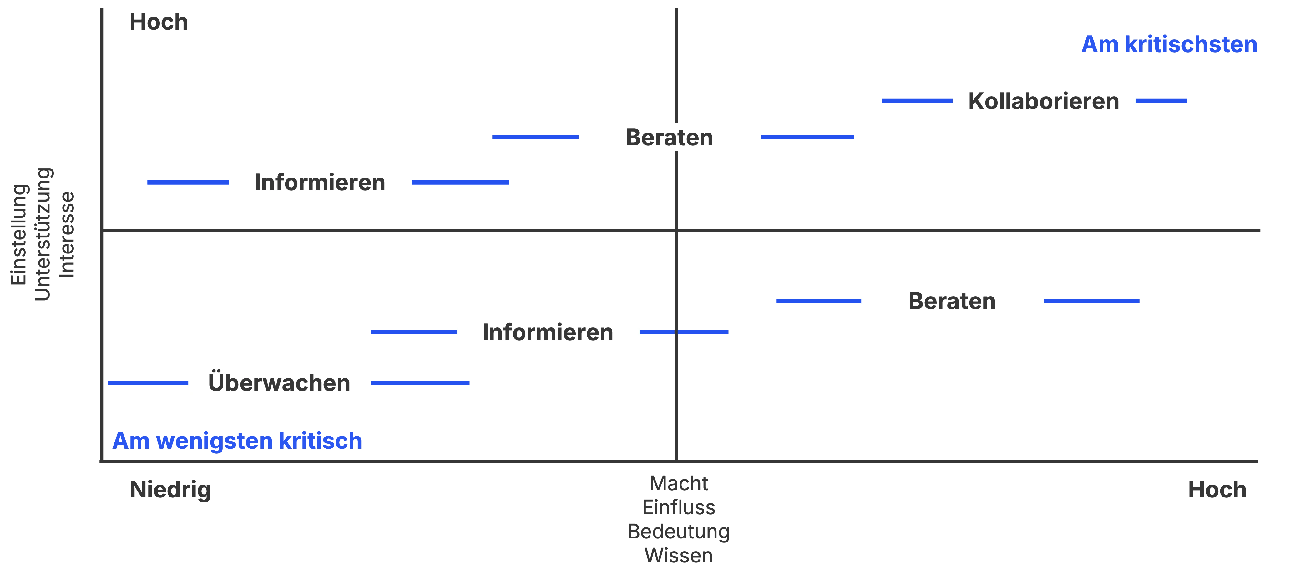Die Power-Interest-Matrix