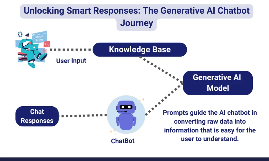 Understanding Prompts Flow