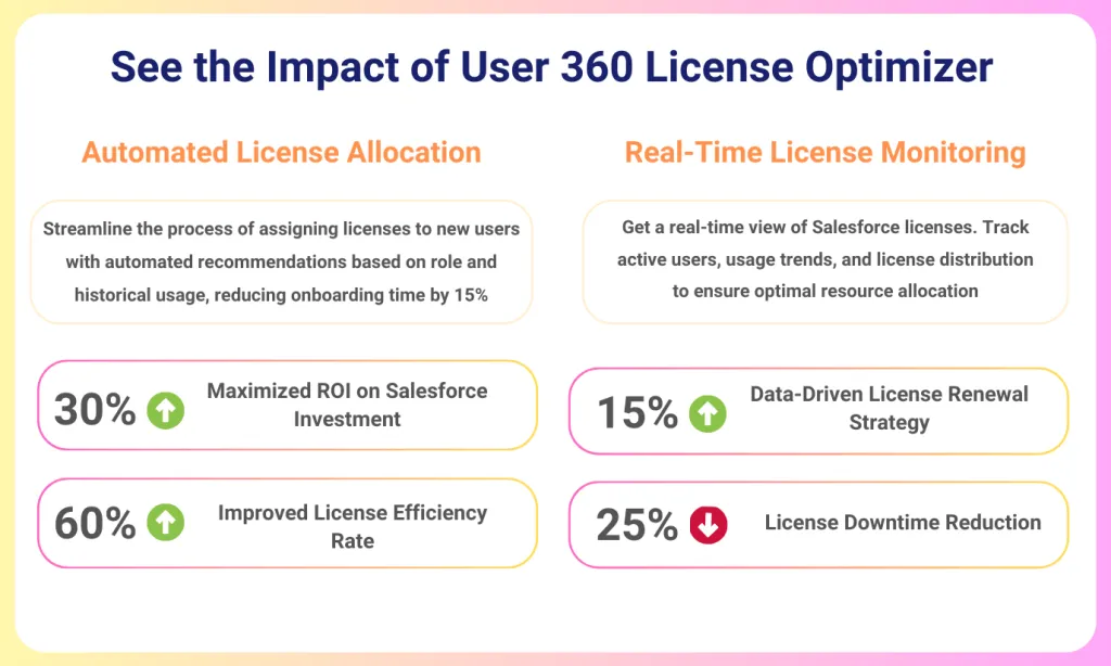 Impact of License Optimizer with User 360