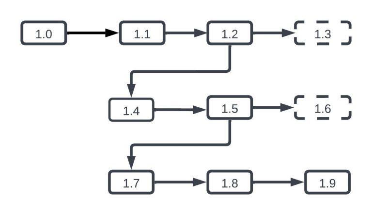 Illustration highlighting the benefits of ancestry in software development