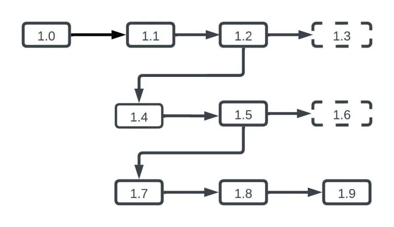 Illustration highlighting the benefits of ancestry in software development