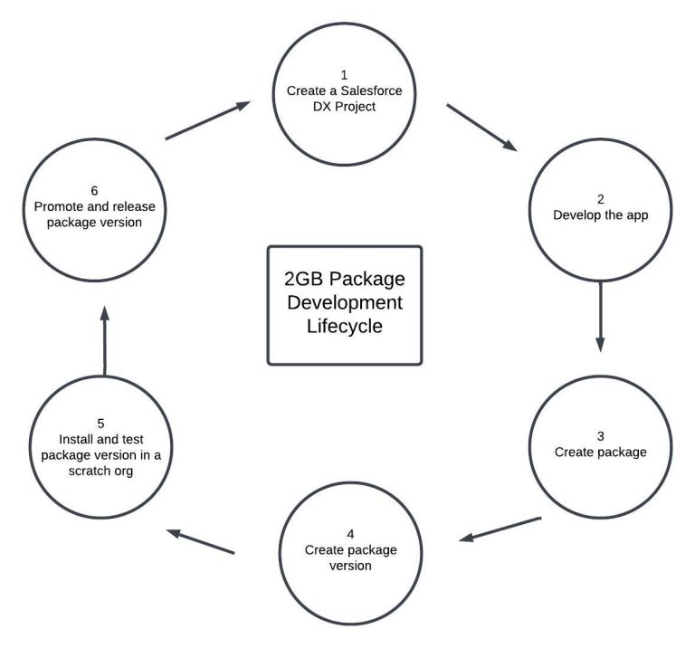 2GP Package Development Lifecycle
