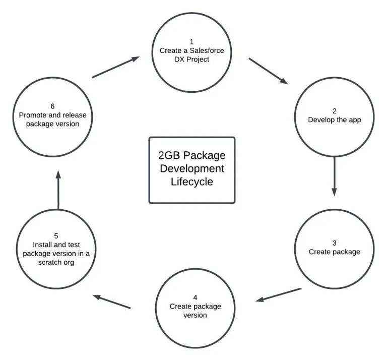 2GP Package Development Lifecycle