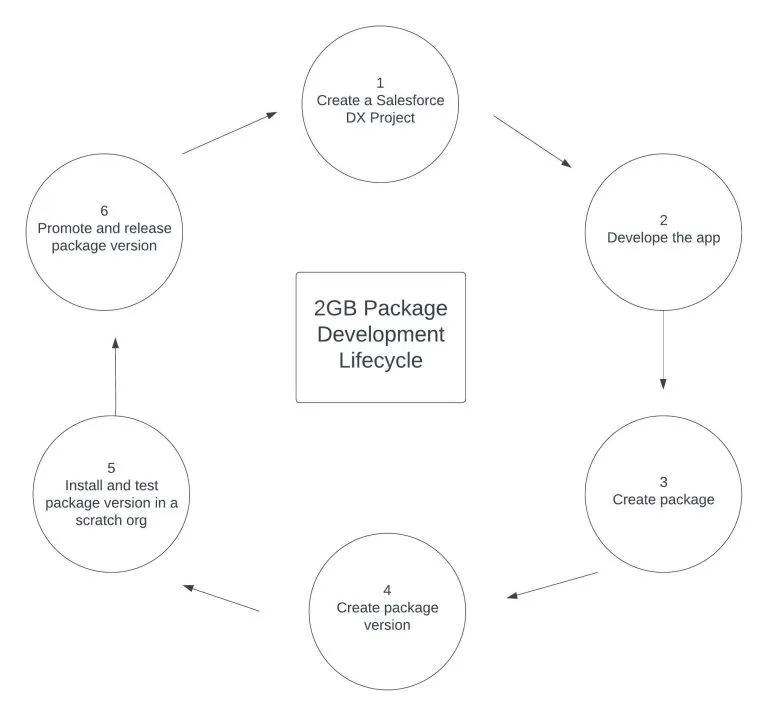Example of a Package Ancestry Tree