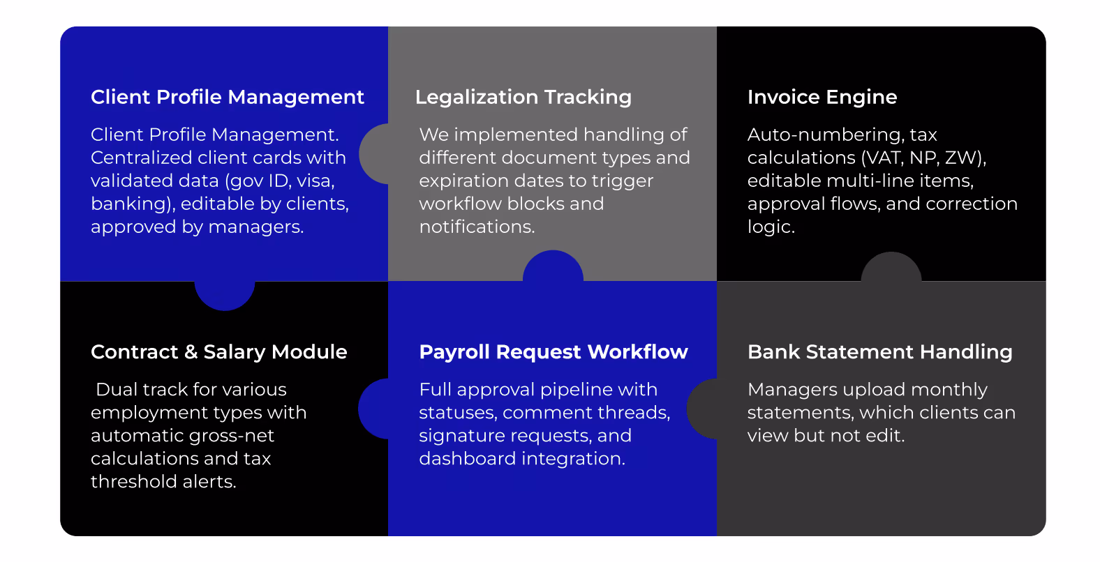 Key CRM solution components were built - client profile management, invoice engine, contract & salary module, payroll request workflow, bank statement handling, legalization tracking