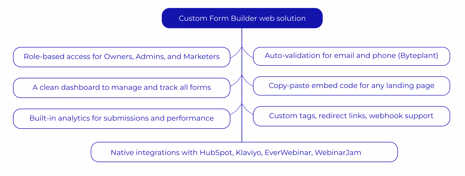 Structure of the Custom Form Builder with role-based access for Owners, Admins, and Marketers, a clean dashboard, and built-in analytics