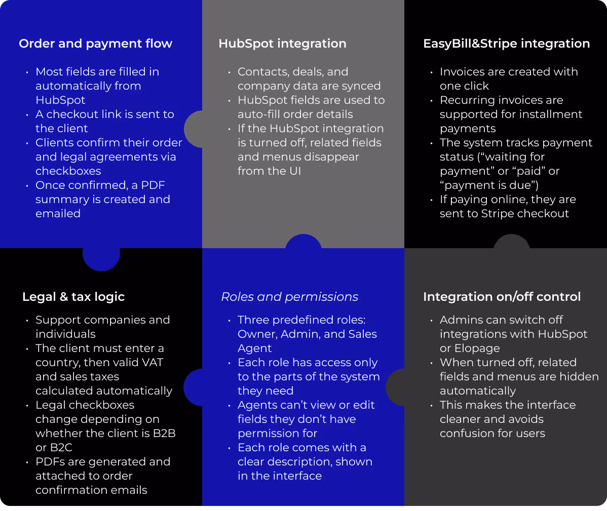 Custom dashboard that connects HubSpot, Stripe, and EasyBill into one smooth flow from creating an order to sending a checkout link, confirming legal agreements, and generating invoices