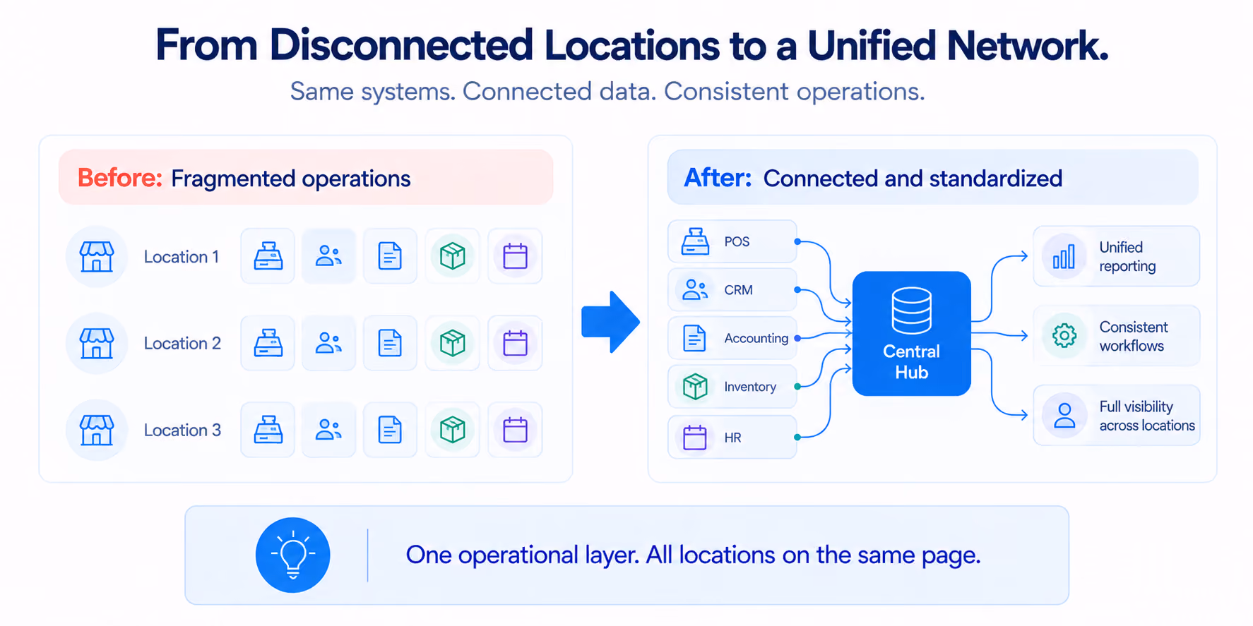Central Hub connecting systems across multiple locations
