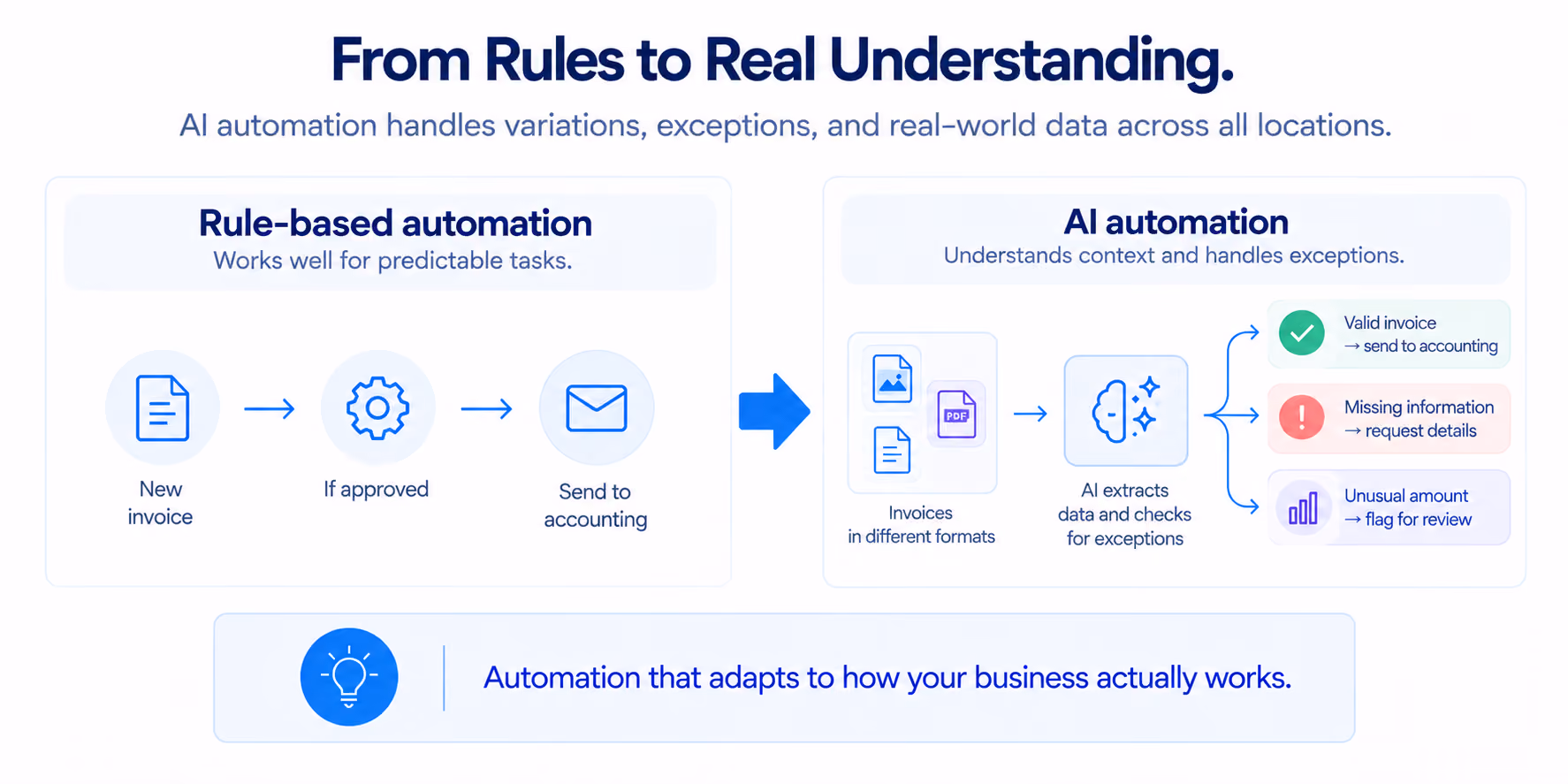 Rule-based automation vs AI automation