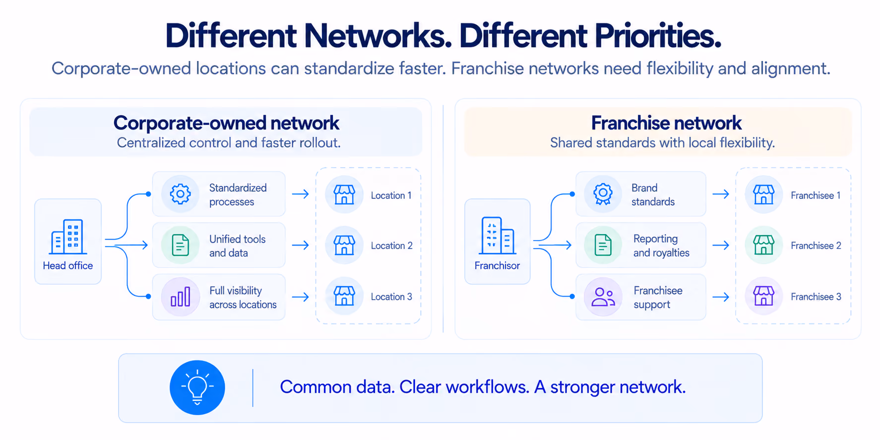 Corporate-owned vs franchise network automation