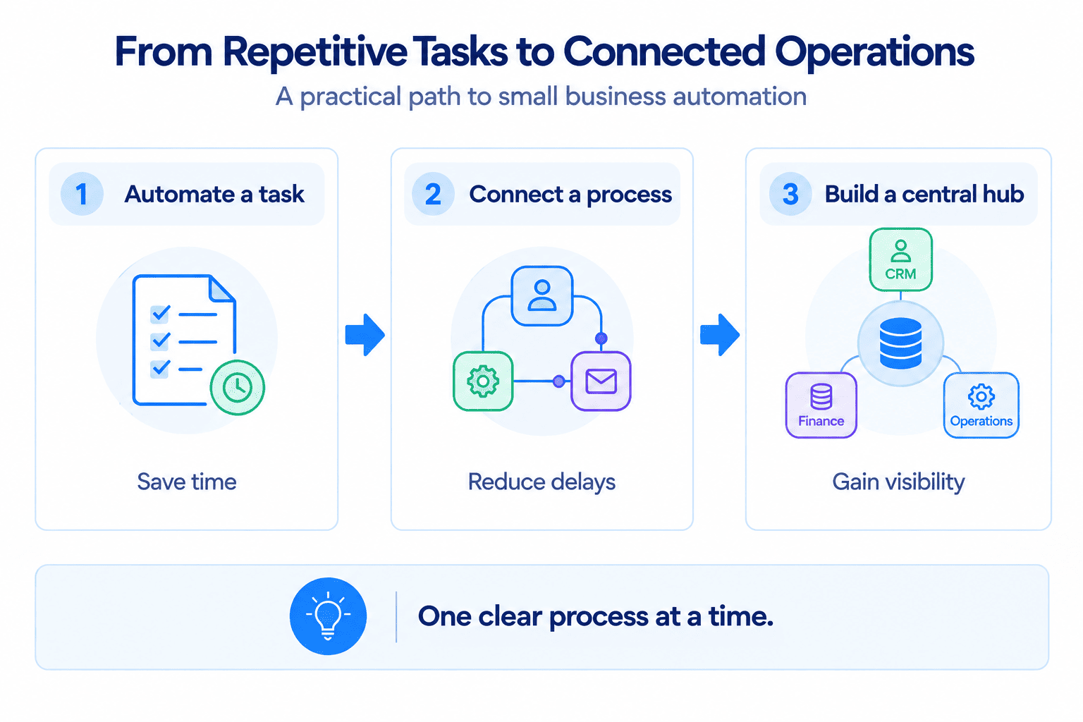Three stages of small business automation, from individual tasks to a central operational hub.