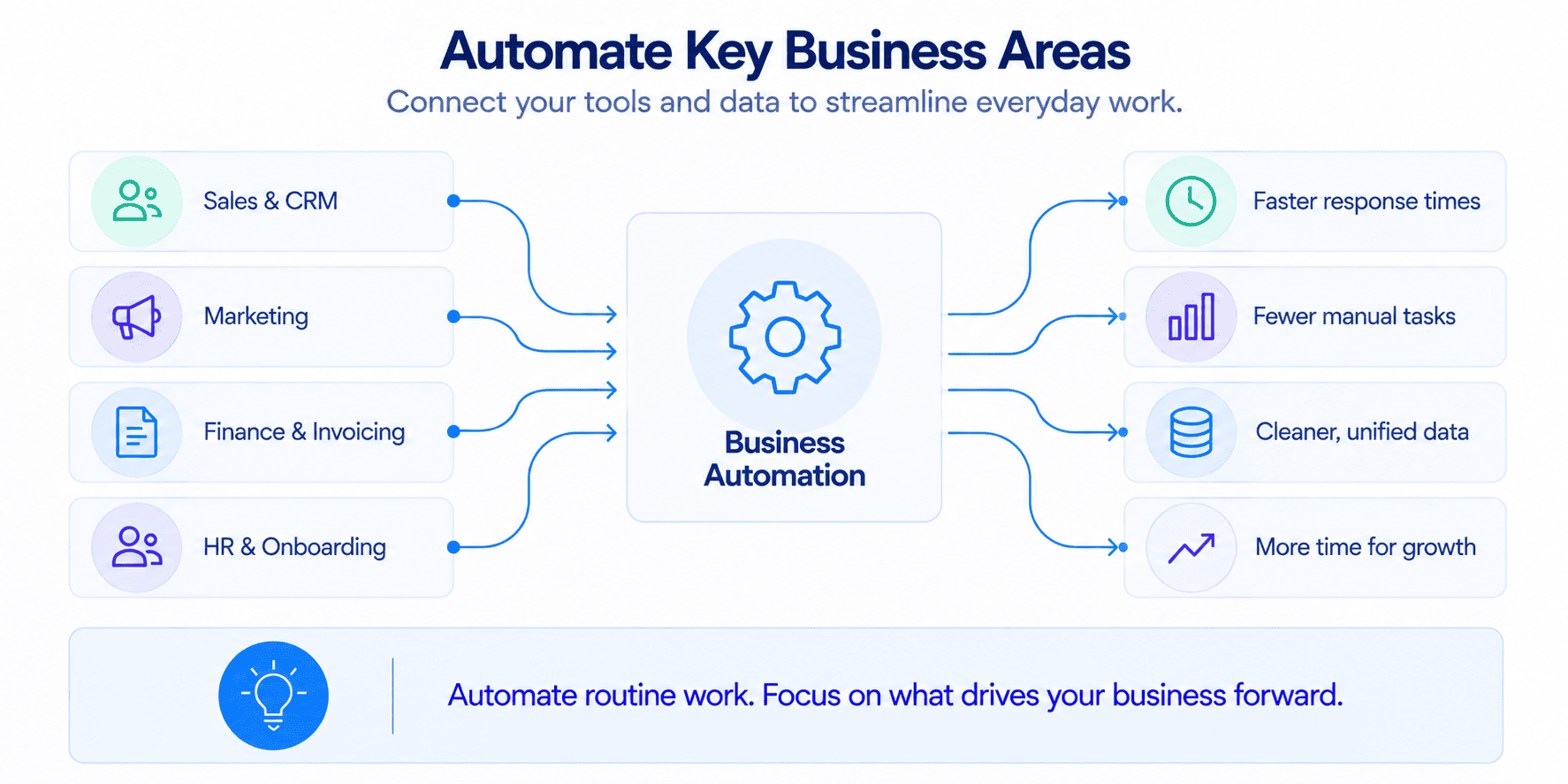 Key business areas to automate, including sales, marketing, finance, and HR.