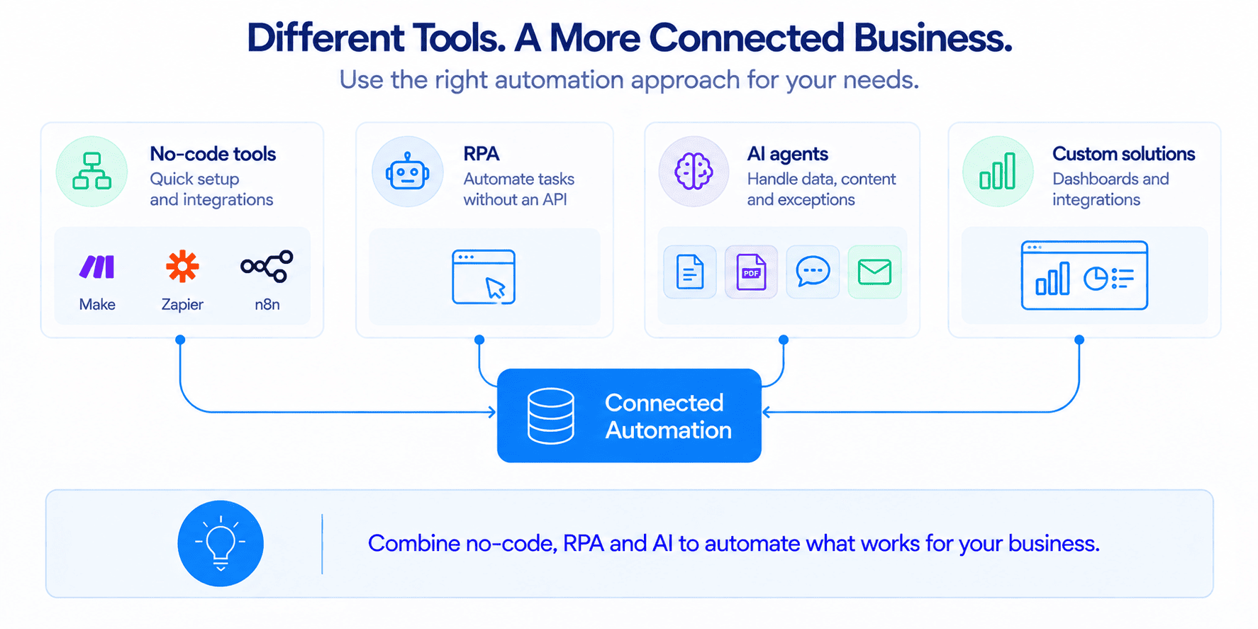 Comparison of no-code tools, RPA, AI agents, and custom automation solutions.