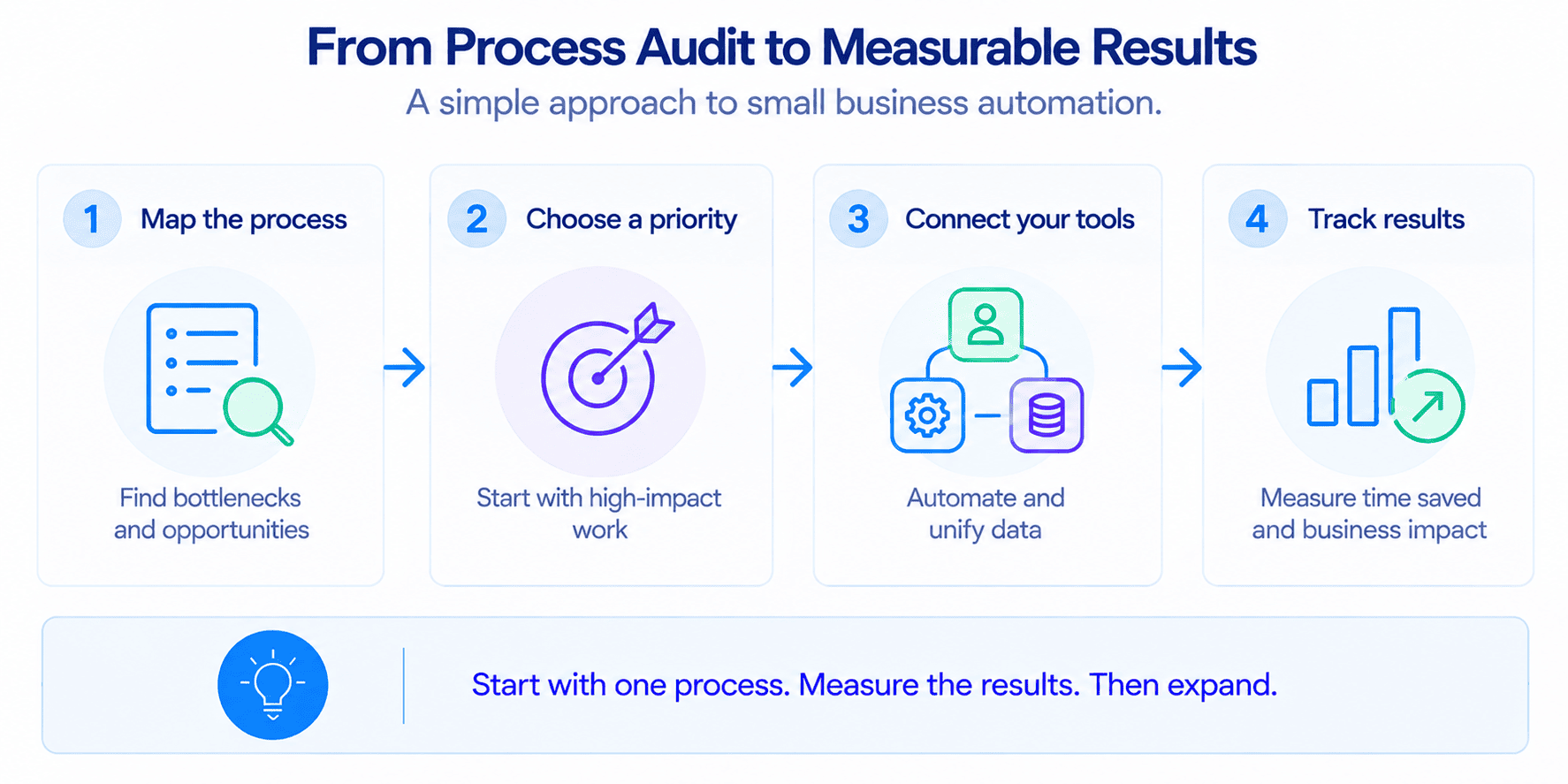 Four steps of business automation, from process audit to measuring results.