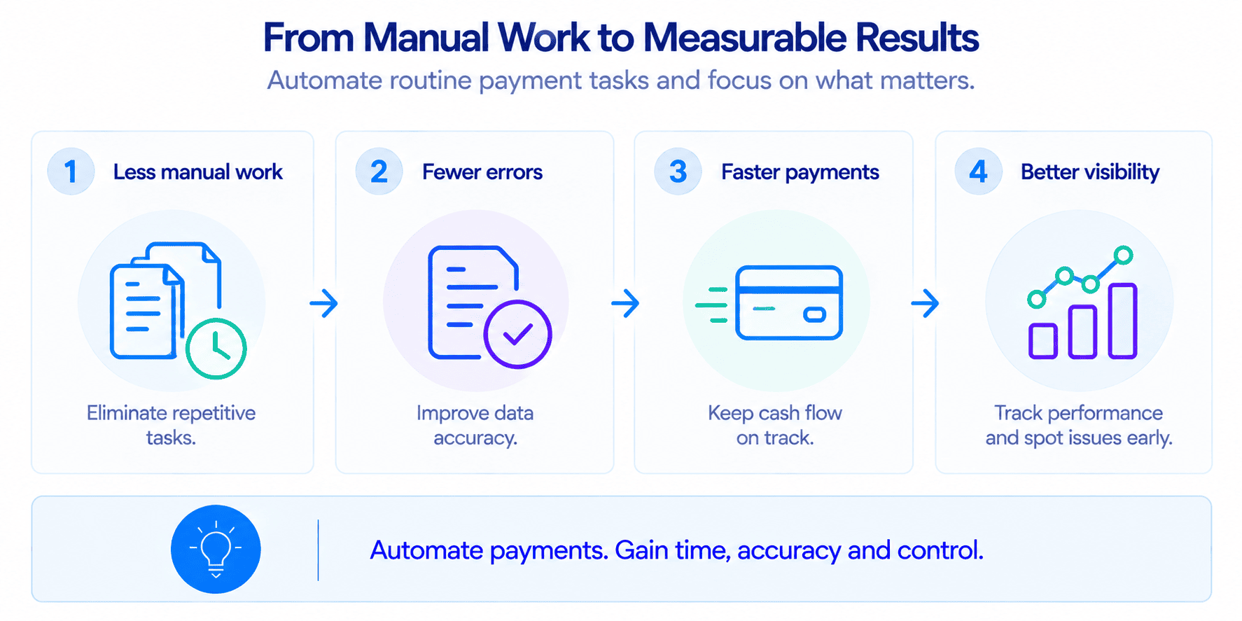 Infographic highlighting four benefits of payment automation: less manual work, fewer errors, faster payments, and better financial visibility.