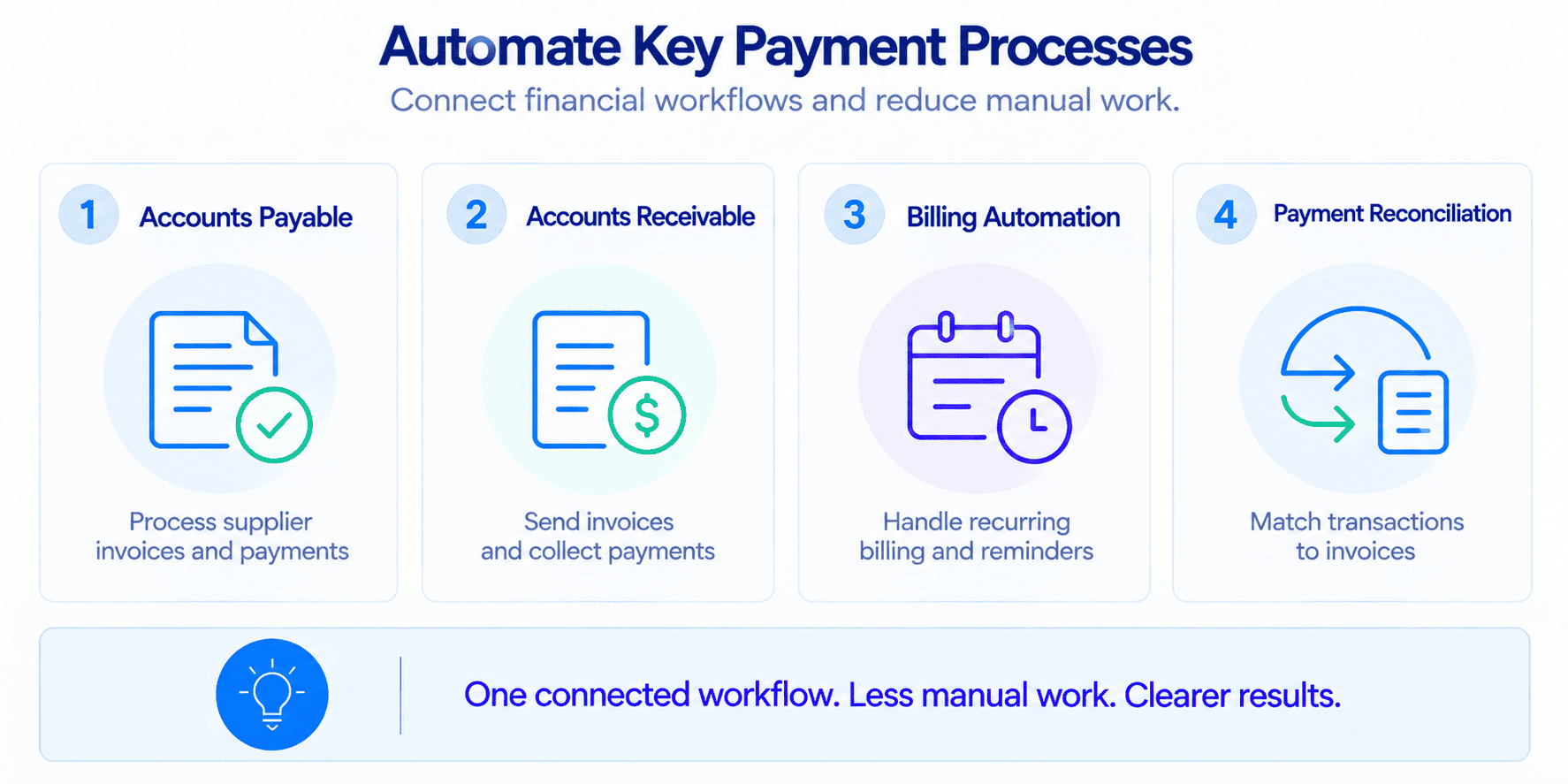 Infographic illustrating four areas of payment automation: accounts payable, accounts receivable, billing automation, and payment reconciliation.