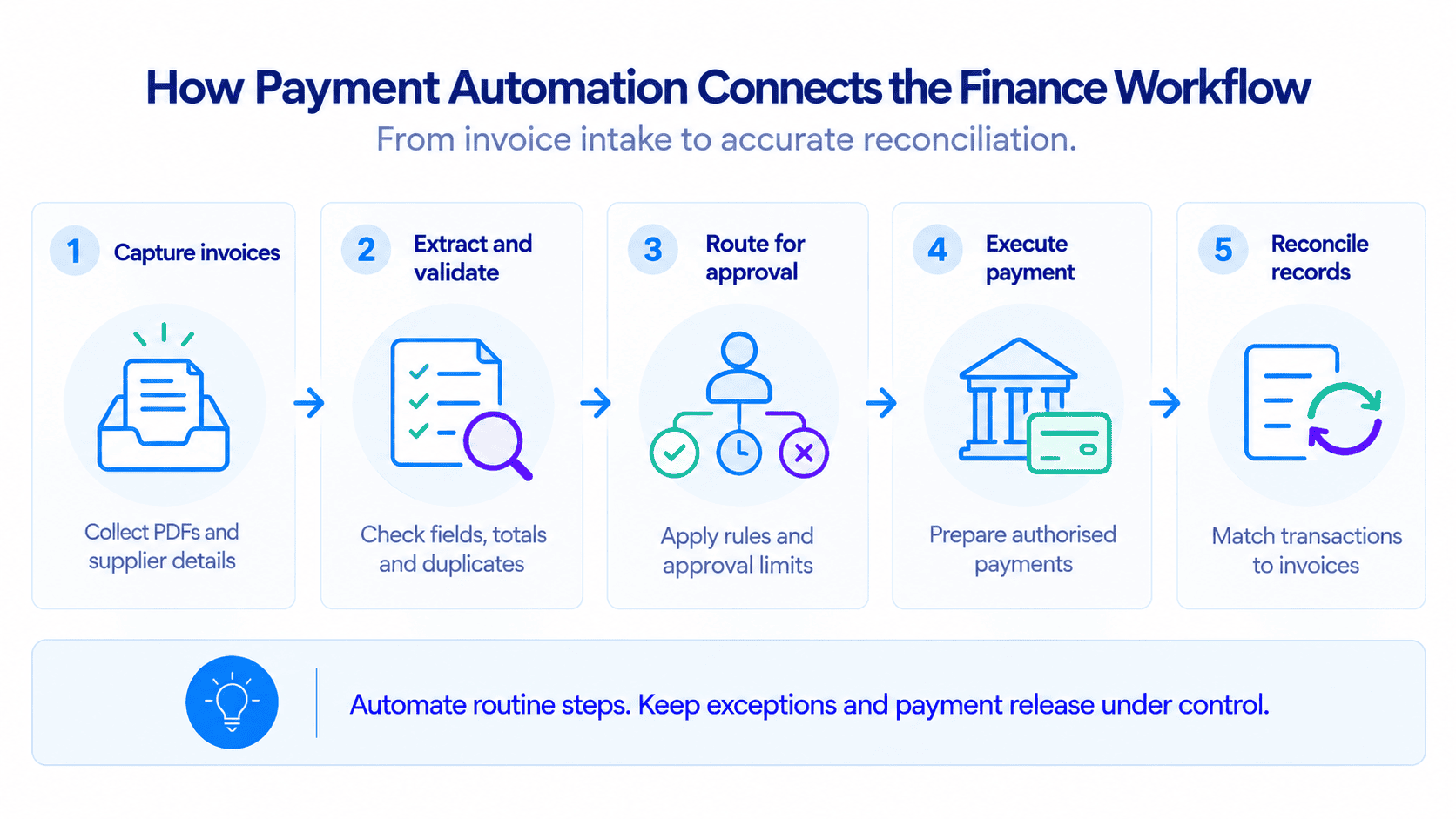 Payment automation workflow showing five steps: invoice capture, data extraction and validation, approval routing, payment execution, and payment reconciliation.