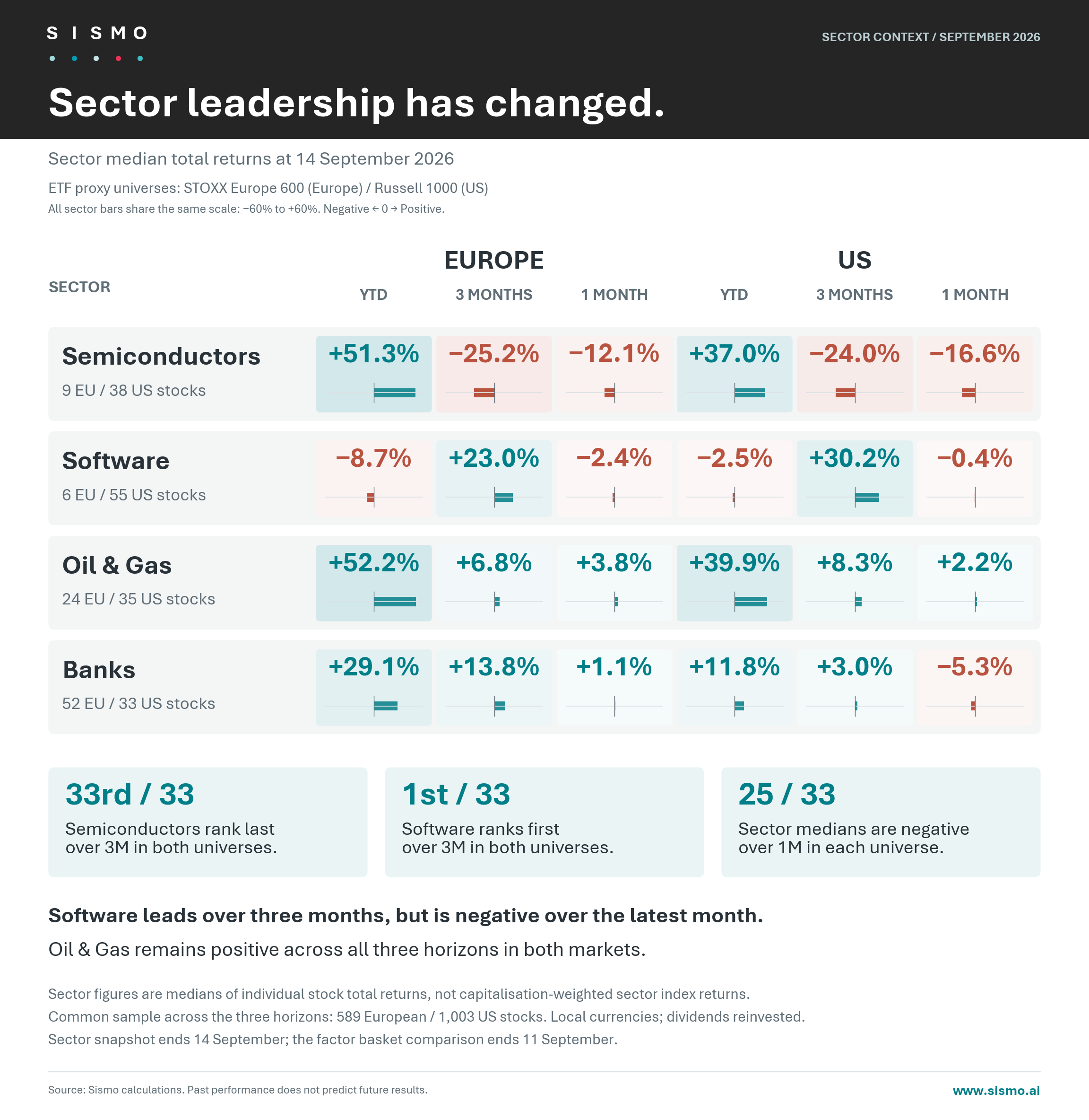 European and US sector returns: software ranks first and semiconductors last over three months; 25 of 33 sector medians are negative over one month in each market.
