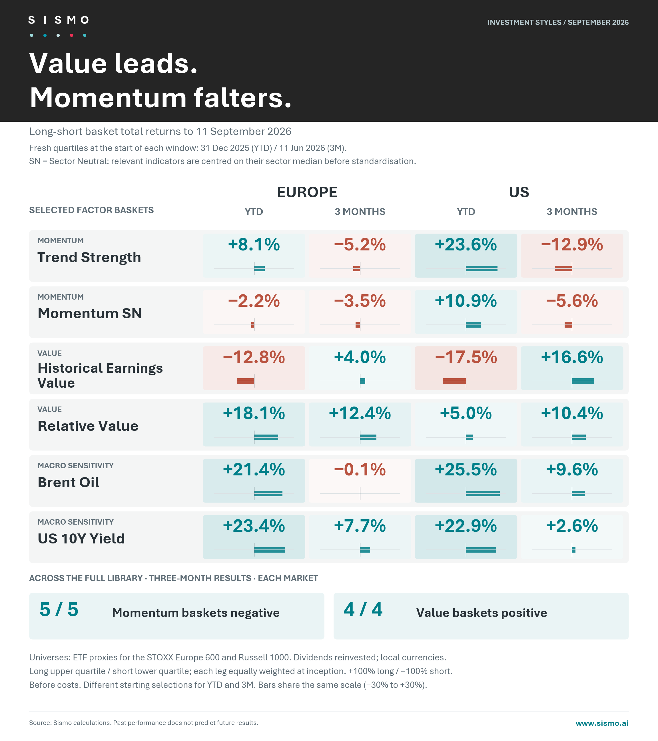 Value Leads. Momentum Falters. The Three-Month Reversal in European and US Equities
