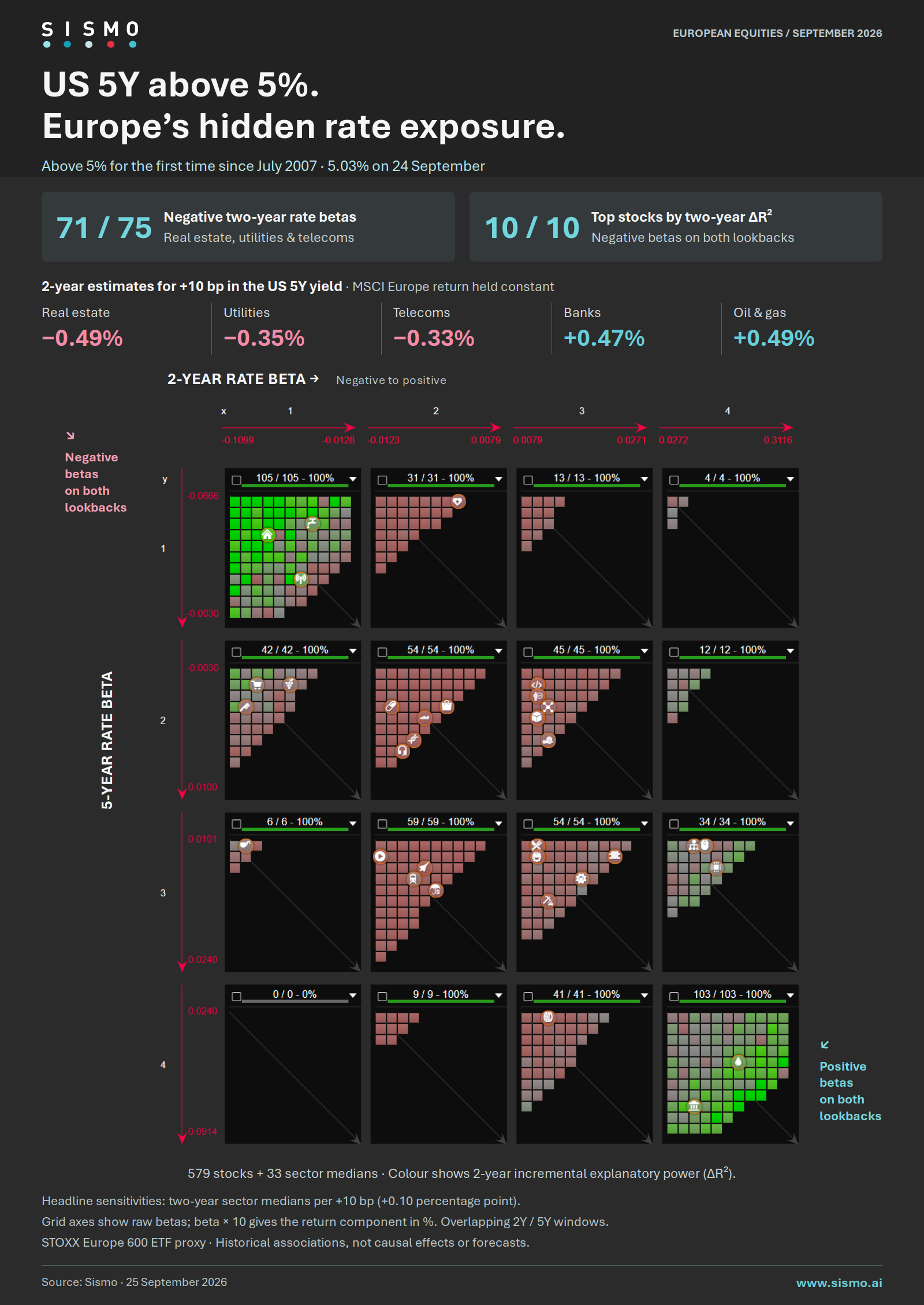 +10 bp in the US 5-Year Yield: How Sensitive Are European Equities?
