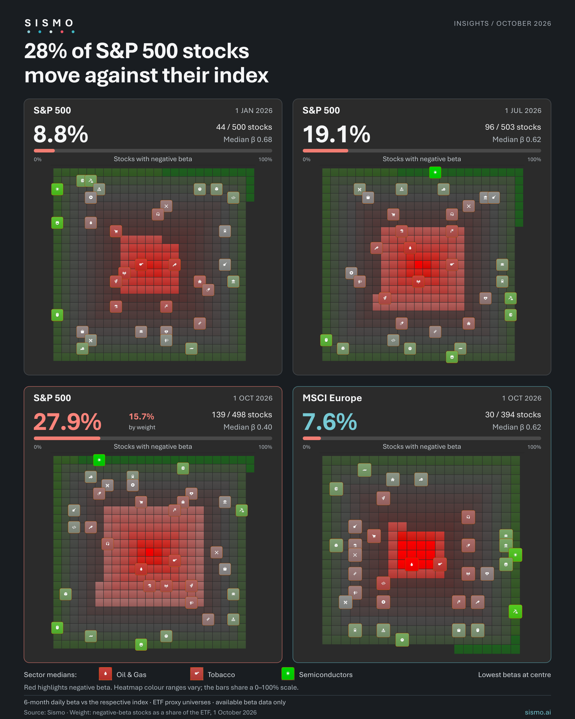 S&P 500: 28% of Stocks Now Move Against Their Own Index
