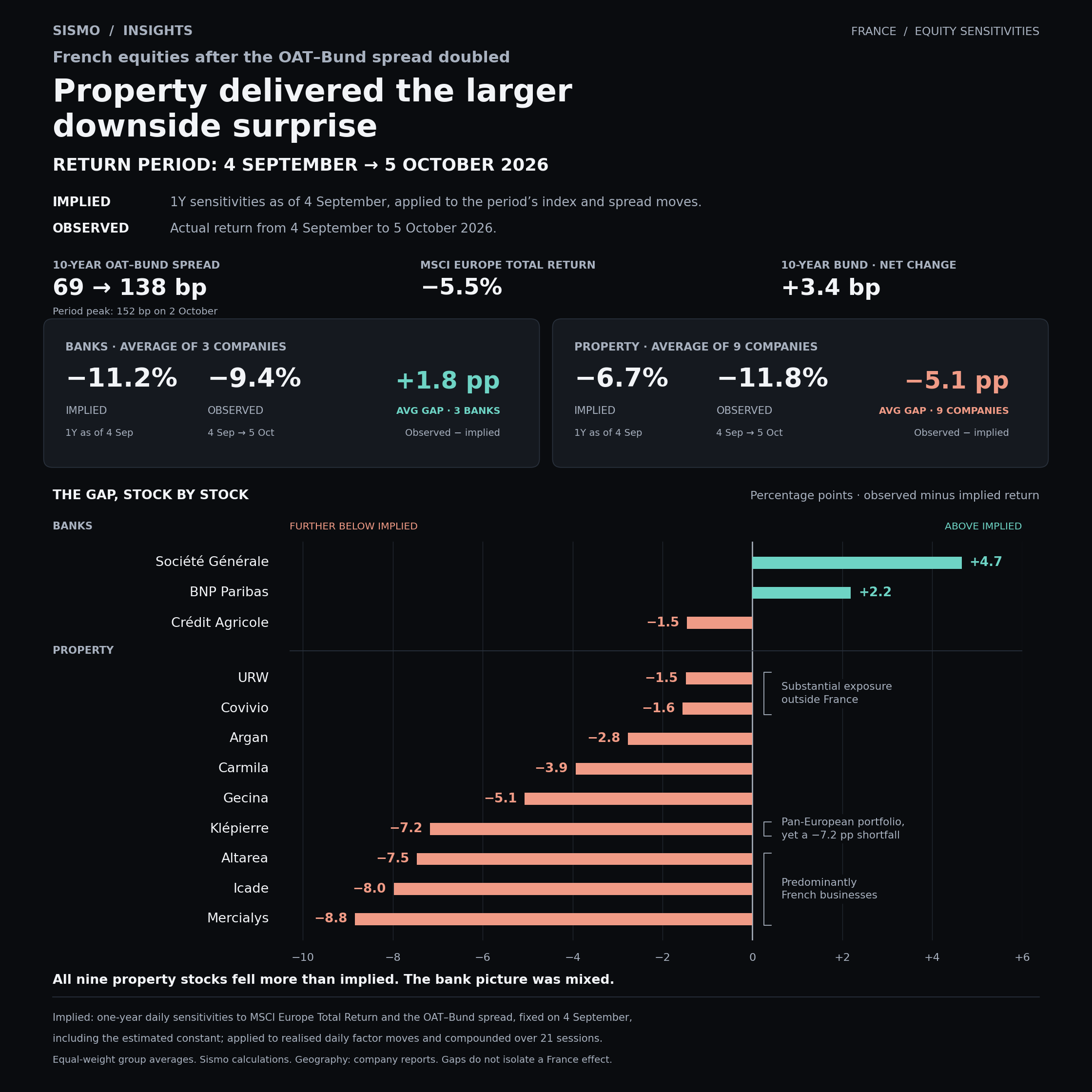 French Equities After the OAT–Bund Spread Doubled: Property Delivered the Larger Downside Surprise