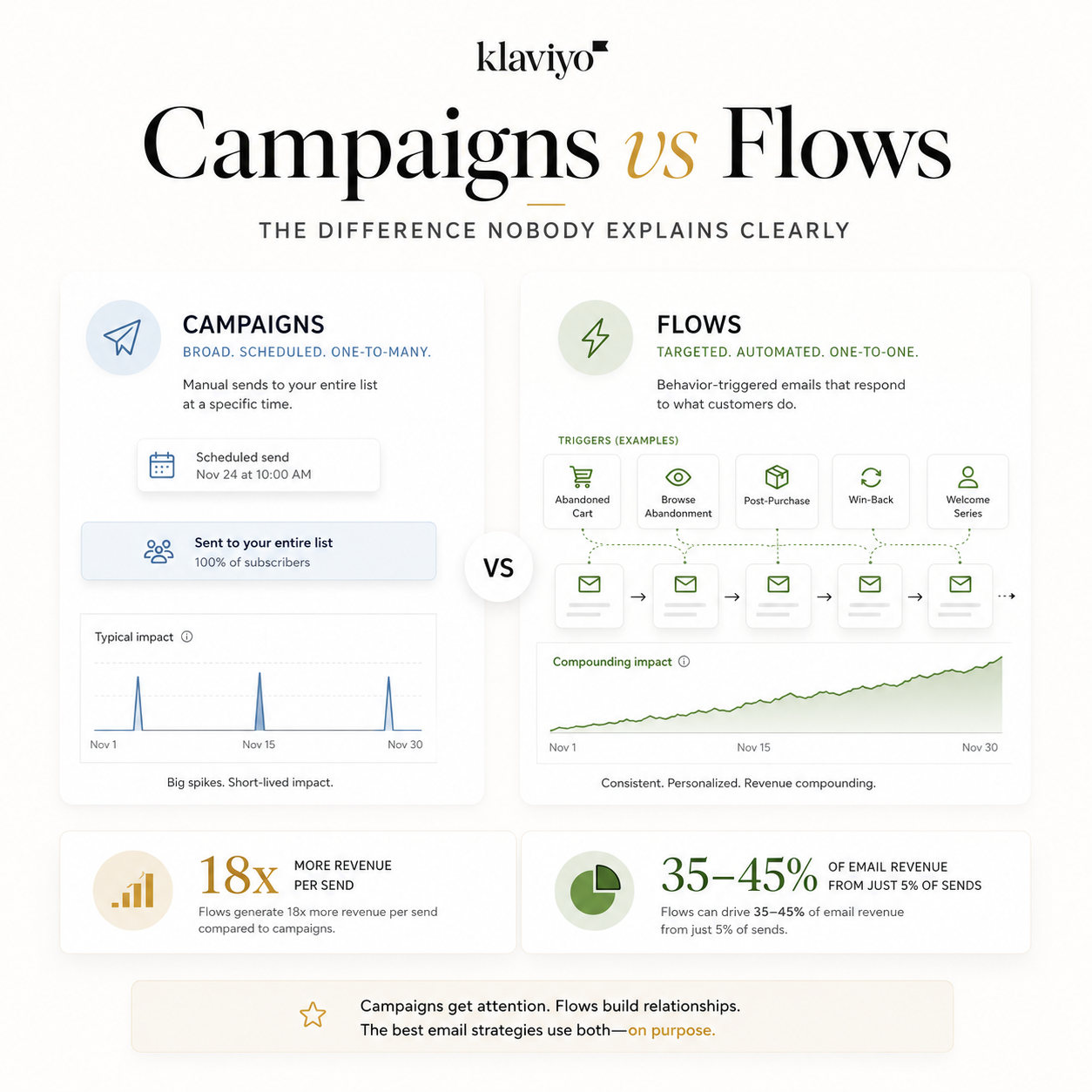 Klaviyo flows versus campaigns email revenue comparison blog cover