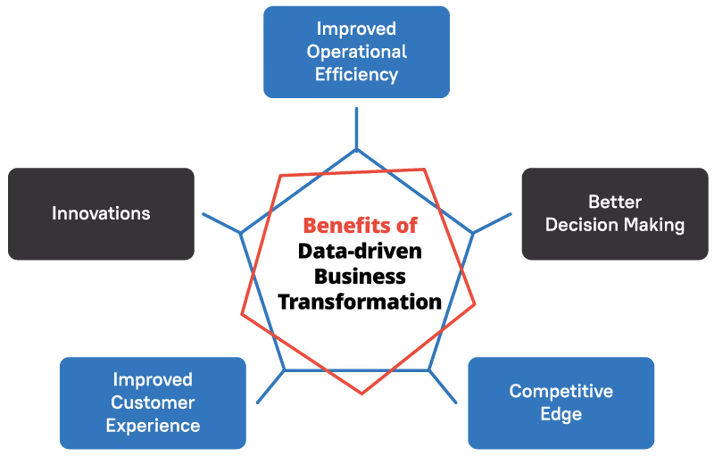 Benefits of Data-Driven Business Transformation
