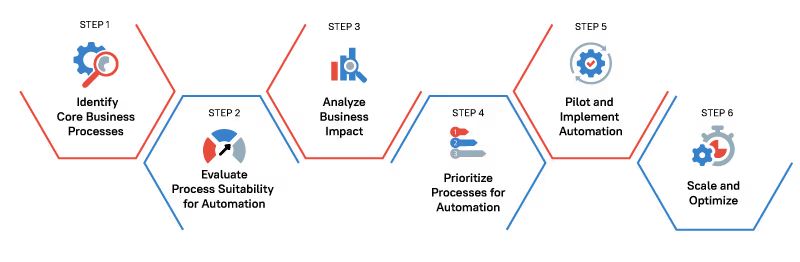 business processes automation