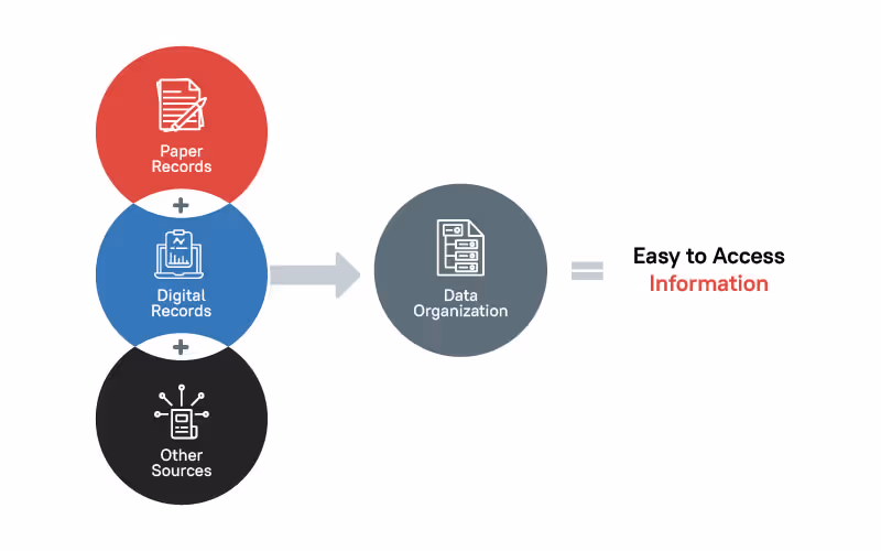 Easy to Access Information