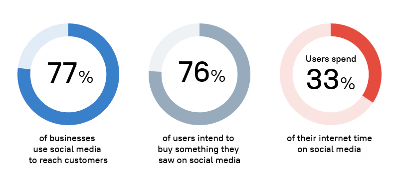 Social Media Management