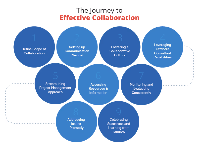 The Journey of Effective Collaboration