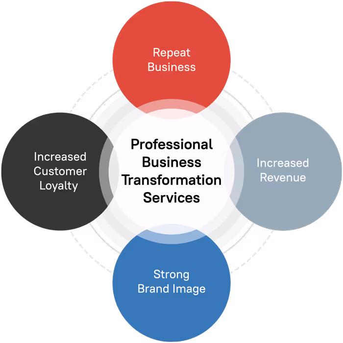 Business Transformation Services