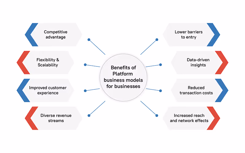 Benefits of the Platform Business Model for Businesses