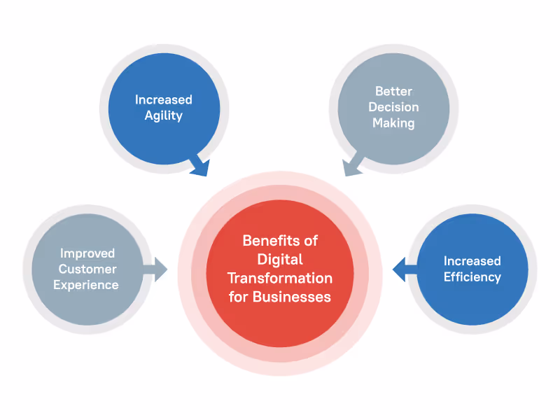 Benefits of Digital Transformation for Businesses