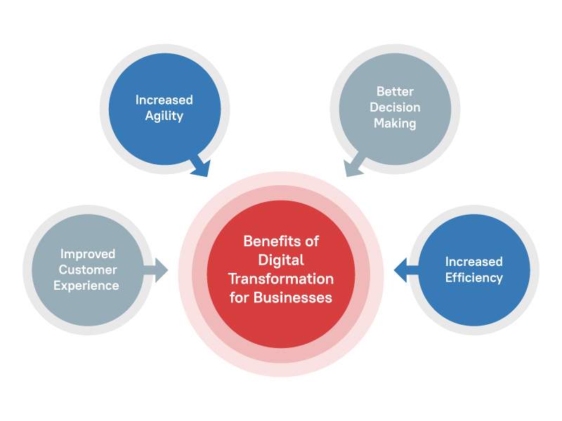 Benefits of Digital Transformation for Businesses