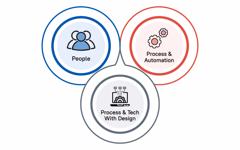 Three Pillars of Operational Excellence
