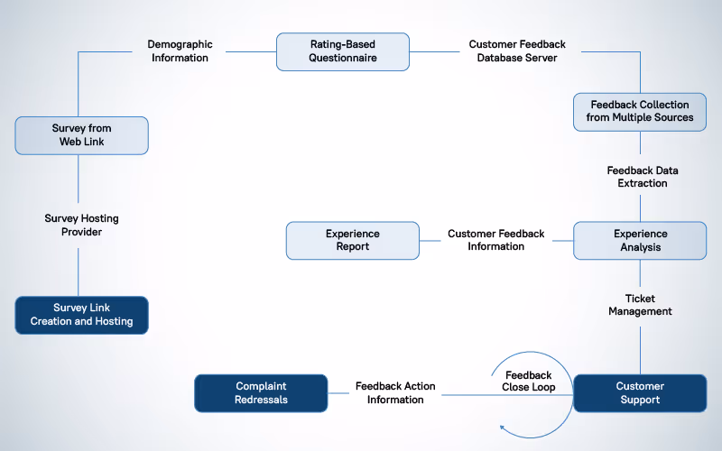 Customer Experience DFD