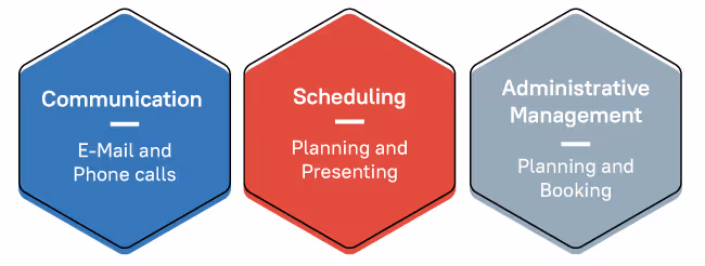 Process of Building a Business